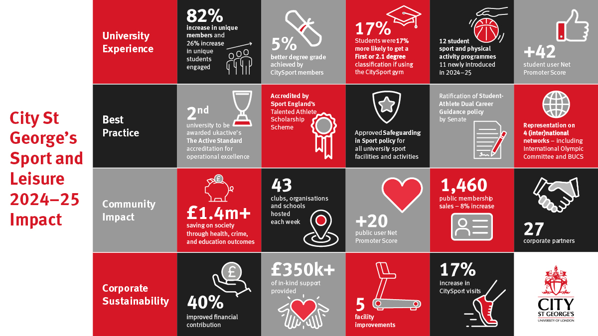 Block graphic showing KPIs of the Sport and Leisure Service for 2024-25