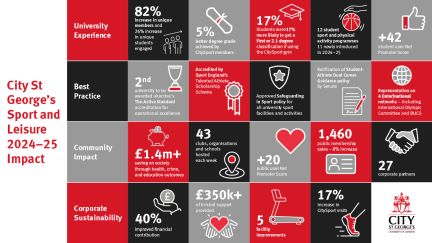Sport and Leisure 2024-25 Impact
